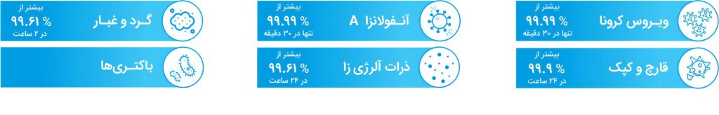 قدرت بالای تصفیه هوای دایکین در حذف ذررات مضر و آلودگی هوا 1024x164 1